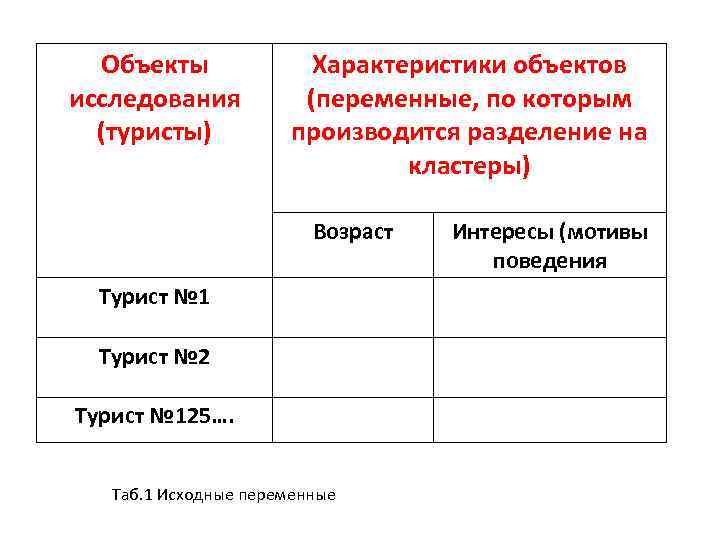 Объекты исследования (туристы) Характеристики объектов (переменные, по которым производится разделение на кластеры) Возраст Турист