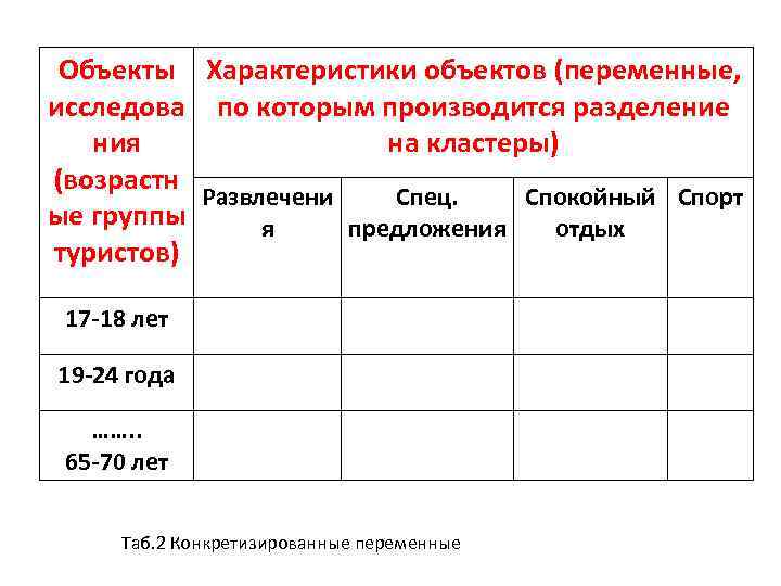 Объекты Характеристики объектов (переменные, исследова по которым производится разделение ния на кластеры) (возрастн Развлечени