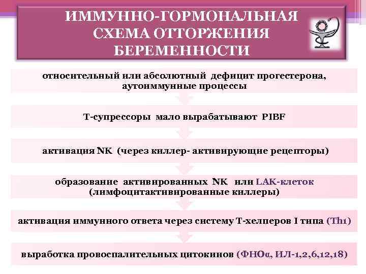 ИММУННО-ГОРМОНАЛЬНАЯ СХЕМА ОТТОРЖЕНИЯ БЕРЕМЕННОСТИ относительный или абсолютный дефицит прогестерона, аутоиммунные процессы Т-супрессоры мало вырабатывают