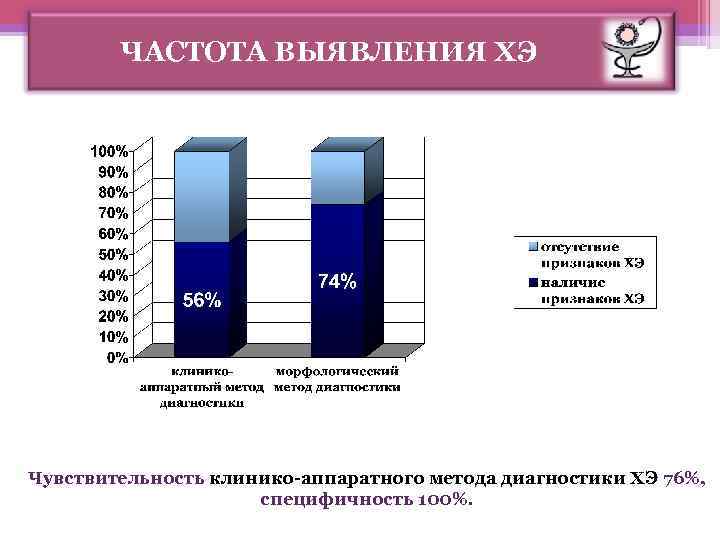 ЧАСТОТА ВЫЯВЛЕНИЯ ХЭ Чувствительность клинико-аппаратного метода диагностики ХЭ 76%, специфичность 100%. 