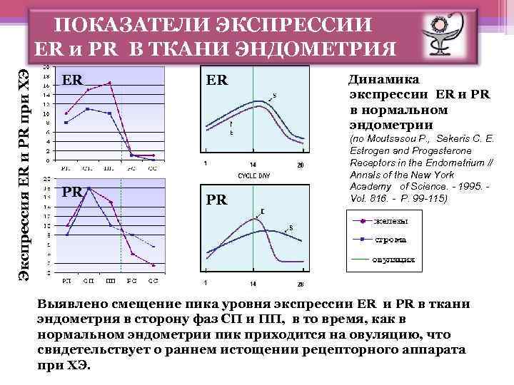 Экспрессия ER и PR при ХЭ ПОКАЗАТЕЛИ ЭКСПРЕССИИ ER и PR В ТКАНИ ЭНДОМЕТРИЯ