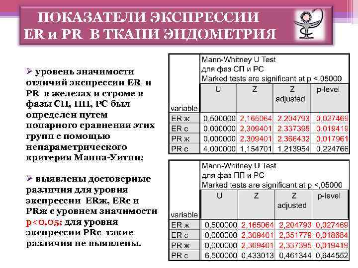 ПОКАЗАТЕЛИ ЭКСПРЕССИИ ER и PR В ТКАНИ ЭНДОМЕТРИЯ Ø уровень значимости отличий экспрессии ER