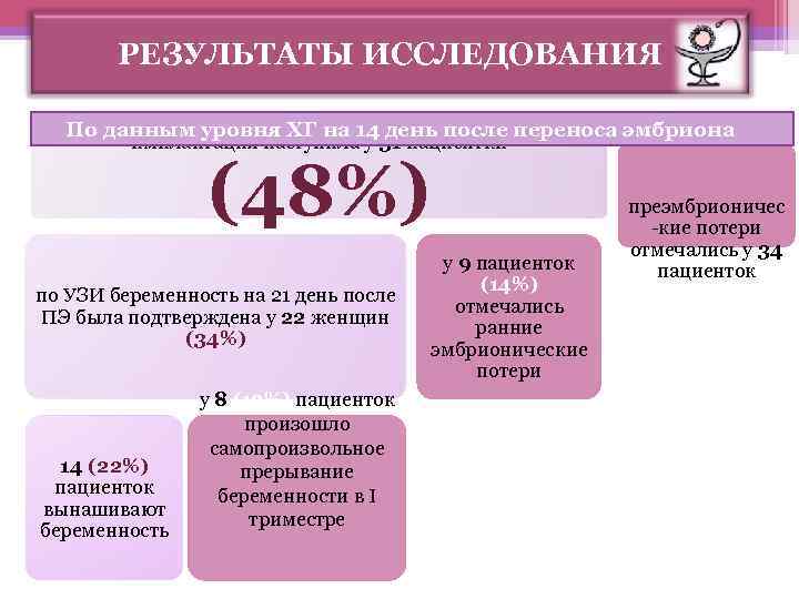 РЕЗУЛЬТАТЫ ИССЛЕДОВАНИЯ По данным уровня ХГ на 14 день после переноса эмбриона имплантация наступила