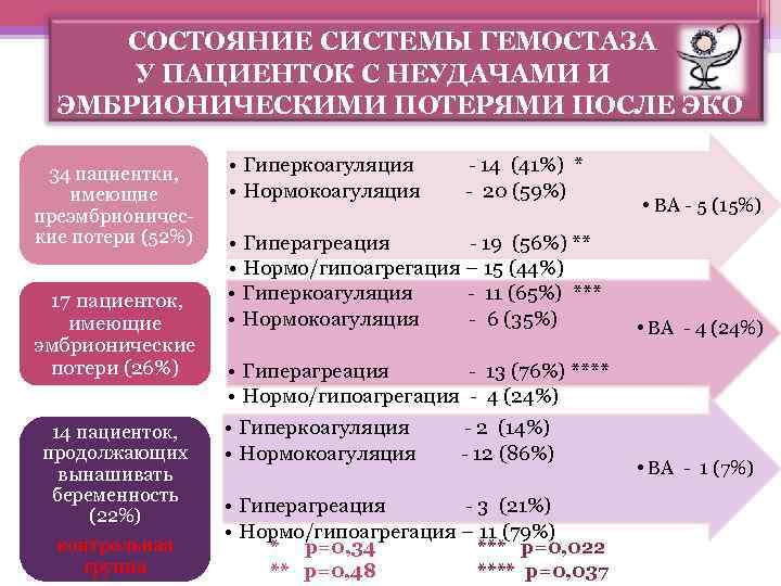 СОСТОЯНИЕ СИСТЕМЫ ГЕМОСТАЗА У ПАЦИЕНТОК С НЕУДАЧАМИ И ЭМБРИОНИЧЕСКИМИ ПОТЕРЯМИ ПОСЛЕ ЭКО 34 пациентки,