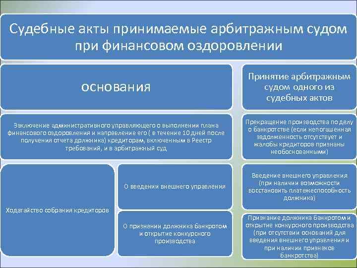 Судебные акты арбитражных