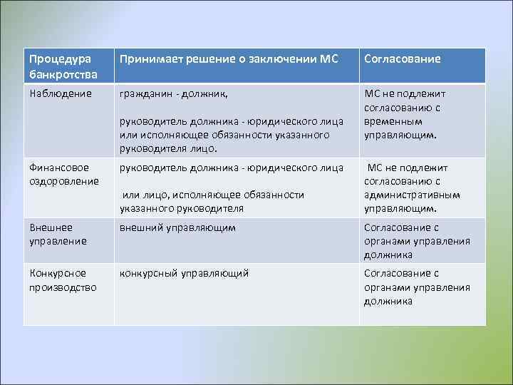 Процедура банкротства Принимает решение о заключении МС Согласование Наблюдение гражданин - должник, МС не