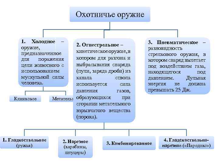 Составьте схему классификации ручного огнестрельного оружия