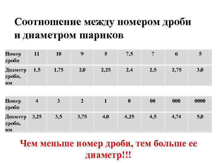 Соотношение между номером дроби и диаметром шариков Номер дроби 11 10 9 8 7,