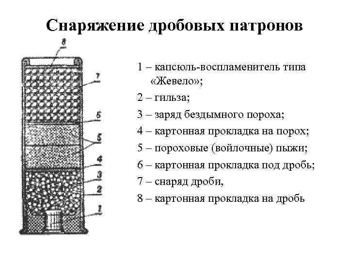 Снаряжение дробовых патронов 1 – капсюль-воспламенитель типа «Жевело» ; 2 – гильза; 3 –