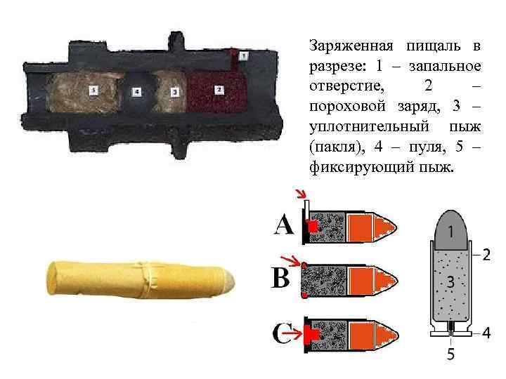 Заряженная пищаль в разрезе: 1 – запальное отверстие, 2 – пороховой заряд, 3 –