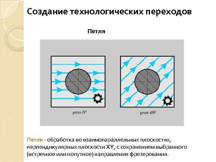 Создание технологических переходов Петля - обработка во взаимопараллельных плоскостях, перпендикулярных плоскости XY, с сохранением