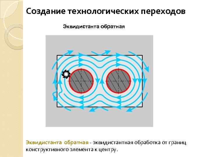 Создание технологических переходов Эквидистанта обратная - эквидистантная обработка от границ конструктивного элемента к центру.
