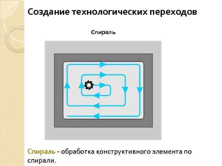 Создание технологических переходов Спираль - обработка конструктивного элемента по спирали. 