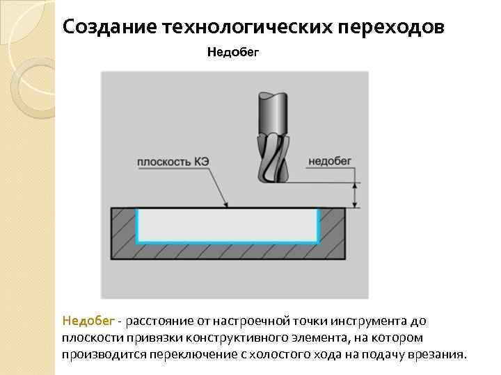 Создание технологических переходов Недобег - расстояние от настроечной точки инструмента до плоскости привязки конструктивного