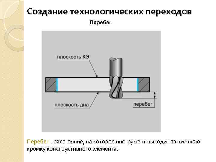 Создание технологических переходов Перебег - расстояние, на которое инструмент выходит за нижнюю кромку конструктивного