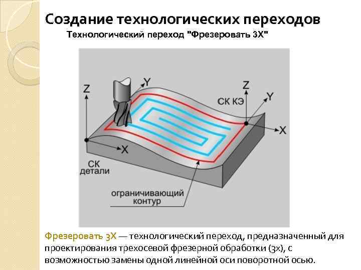 Создание технологических переходов Технологический переход "Фрезеровать 3 Х" Фрезеровать 3 X — технологический переход,