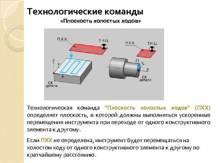 Технологические команды «Плоскость холостых ходов» Технологическая команда "Плоскость холостых ходов" (ПХХ) определяет плоскость, в