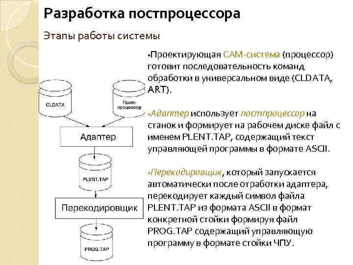 Разработка постпроцессора Этапы работы системы • Пpоектиpующая CAM-система (процессор) готовит последовательность команд обработки в