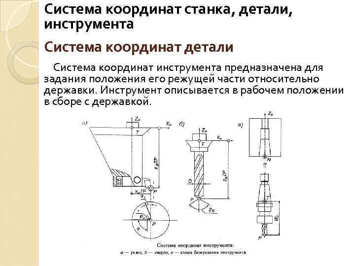 Система координат станка, детали, инструмента Система координат детали Система координат инструмента предназначена для задания