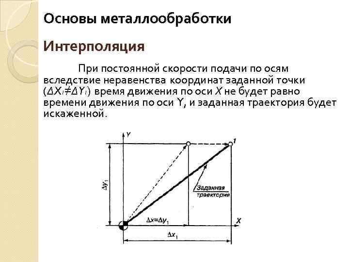 Основы металлообработки Интерполяция При постоянной скорости подачи по осям вследствие неравенства координат заданной точки