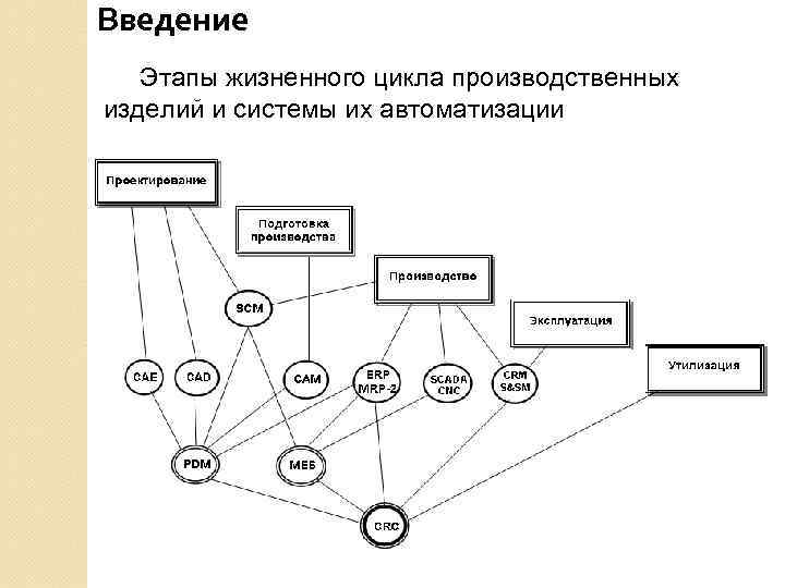 Введение Этапы жизненного цикла производственных изделий и системы их автоматизации 