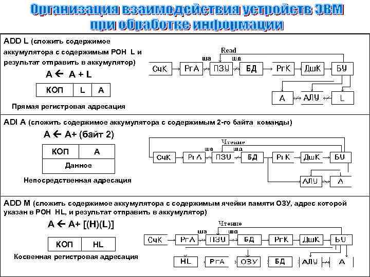 ADD L (сложить содержимое аккумулятора с содержимым РОН L и результат отправить в аккумулятор)