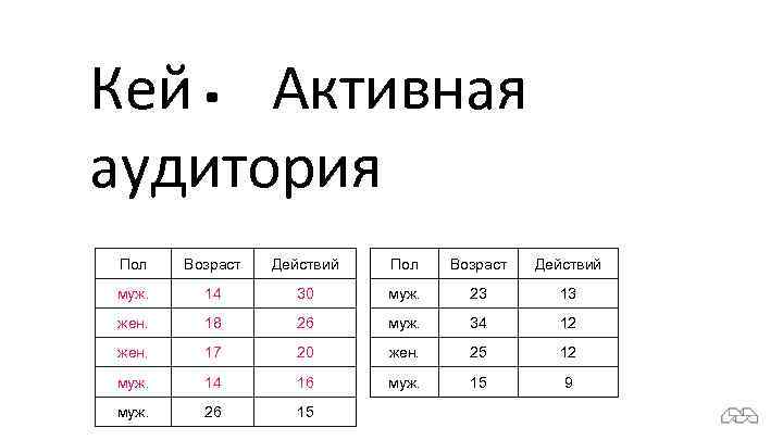 Кей. Активная аудитория Пол Возраст Действий муж. 14 30 муж. 23 13 жен. 18