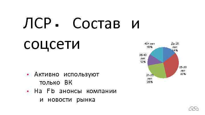 ЛСР. Состав и соцсети 40+ лет 16% До 25 лет 14% 36 -40 лет
