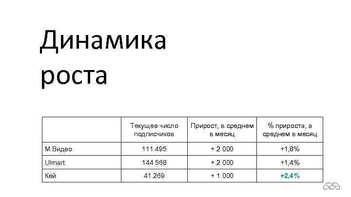 Динамика роста Текущее число подписчиков Прирост, в среднем в месяц % прироста, в среднем