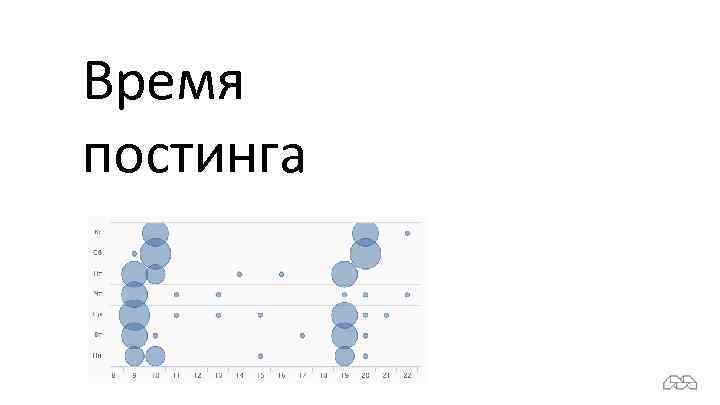 Время постинга 