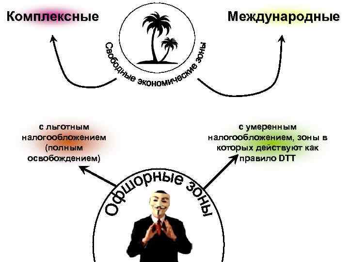 Комплексные с льготным налогообложением (полным освобождением) Международные с умеренным налогообложением, зоны в которых действуют