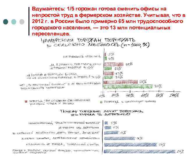 Вдумайтесь: 1/5 горожан готова сменить офисы на непростой труд в фермерском хозяйстве. Учитывая, что
