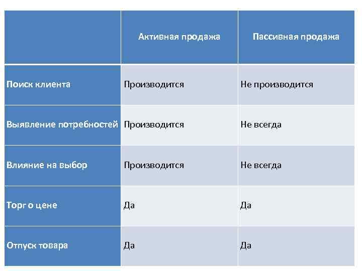 Активная продажа Поиск клиента Производится Пассивная продажа Не производится Выявление потребностей Производится Не всегда