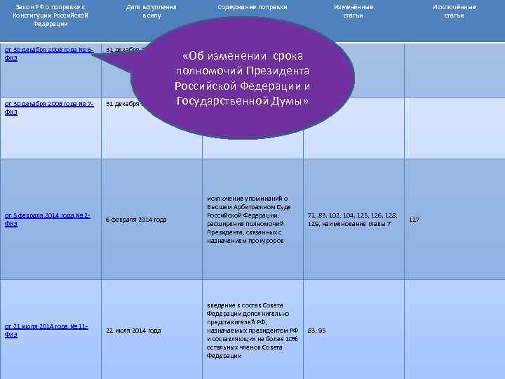 Закон РФ о поправке к Конституции Российской Федерации Дата вступления в силу от 30