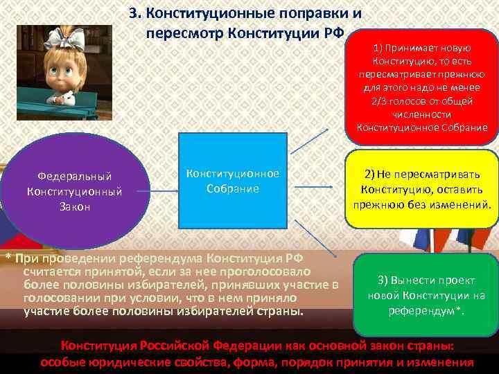 3. Конституционные поправки и пересмотр Конституции РФ 1) Принимает новую Конституцию, то есть пересматривает