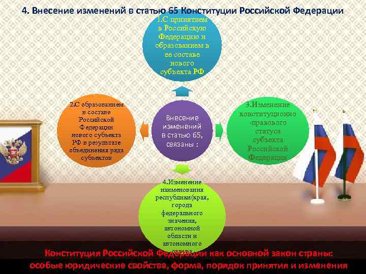 4. Внесение изменений в статью 65 Конституции Российской Федерации 1. С принятием в Российскую