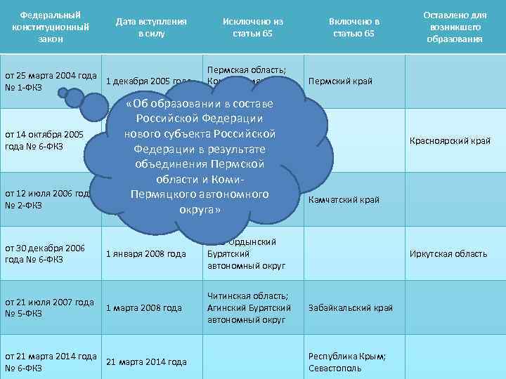 Закон дата. Даты вступления в силу ФКЗ. Вступление в силу ФКЗ. Дата вступления в РФ. Дата федерального закона это Дата.