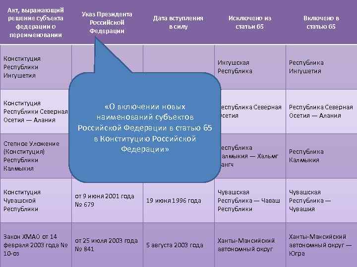 Акт, выражающий решение субъекта федерации о переименовании Указ Президента Российской Федерации Дата вступления в
