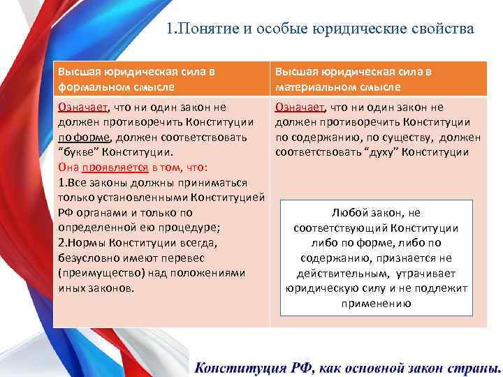 Законы противоречащие конституции. Высшая юридическая сила Конституции понятие. Юридическая значимость Конституции Российской Федерации. Высшая юридическая сила Конституции понятие и содержание. Конституции должны соответствовать.