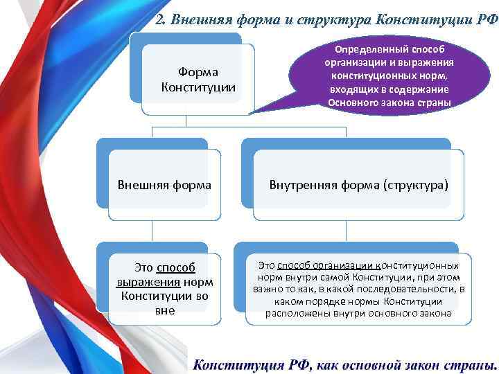 По какому критерию выделены виды конституций в схеме