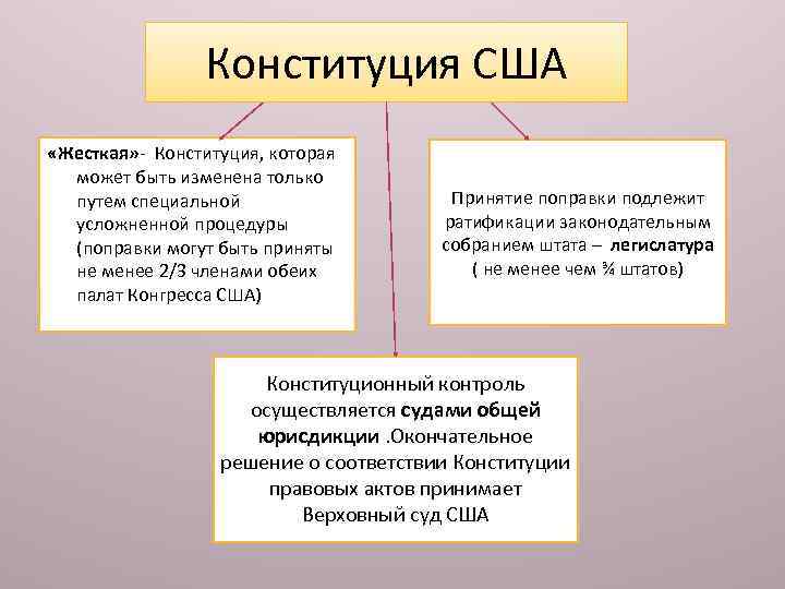 Конституция США «Жесткая» - Конституция, которая может быть изменена только путем специальной усложненной процедуры