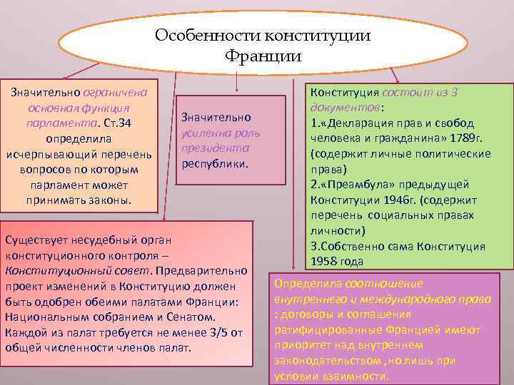 Какие особенности франции. Особенности Конституции Франции. Структура Конституции Франции. Структура Конституции Франции 1958. Характеристика Конституции Франции.