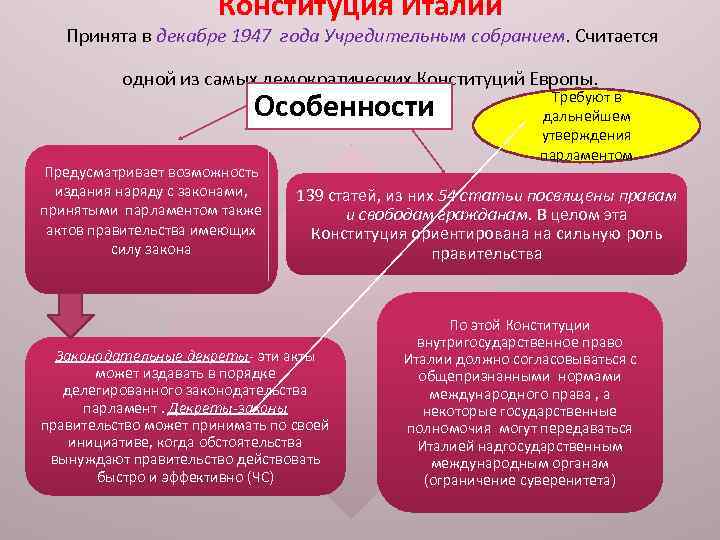 Конституция Италии Принята в декабре 1947 года Учредительным собранием. Считается одной из самых демократических