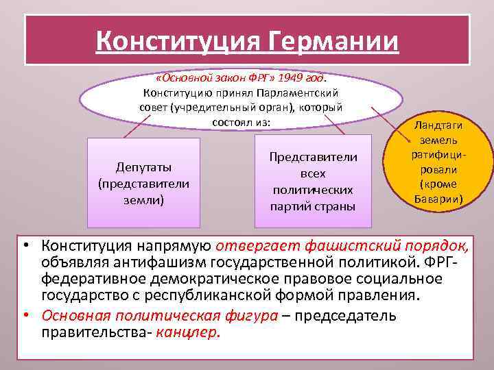 Конституция германии презентация