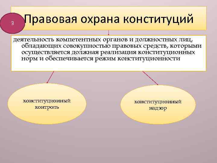 Органы субъектов конституция. Правовая охрана Конституции. Правовая охрана Конституции РФ. Правовая охрана и Конституционный контроль.. Формы правовой охраны Конституции РФ.