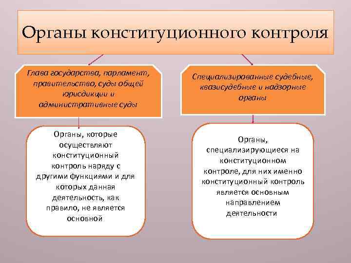 Органы конституционного контроля Глава государства, парламент, правительство, суды общей юрисдикции и административные суды Специализированные