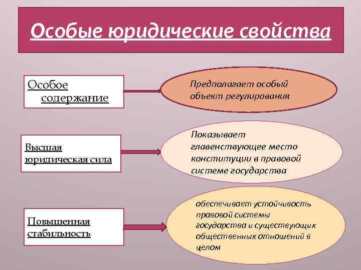 Особые юридические свойства Особое содержание Предполагает особый объект регулирования Высшая юридическая сила Показывает главенствующее