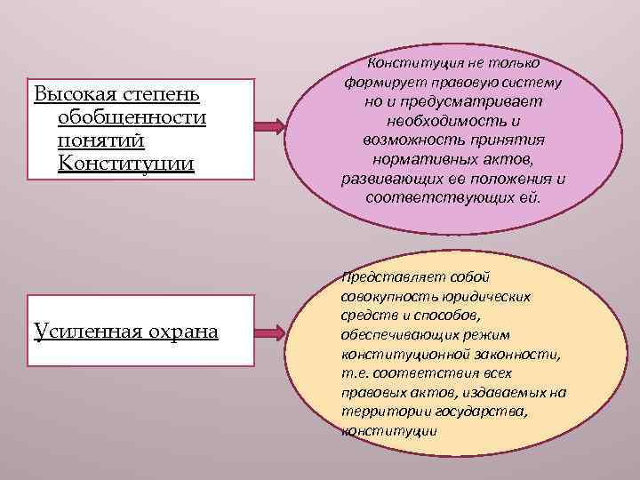 Высокая степень обобщенности понятий Конституции Усиленная охрана Конституция не только формирует правовую систему но