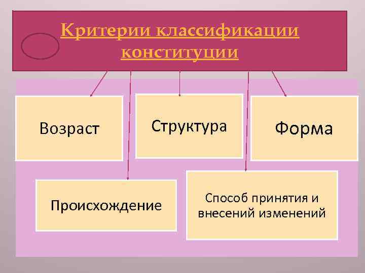 Критерии классификации конституции Возраст Структура Происхождение Форма Способ принятия и внесений изменений 