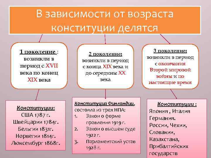 В зависимости от возраста конституции делятся 1 поколение : возникли в период с XVII